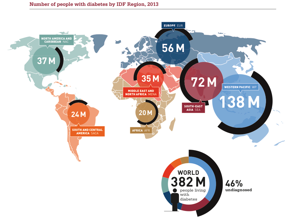 world diabetes graph